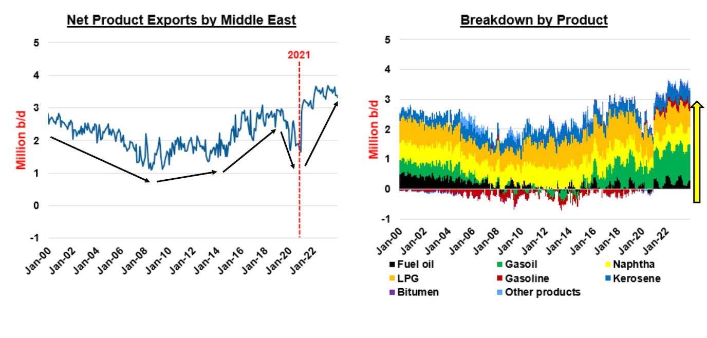 Middle East product exports