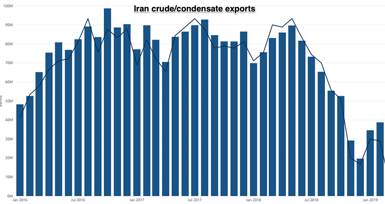 iran oil exports