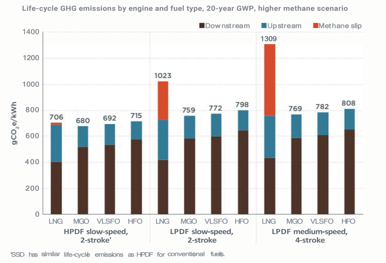 LNG as marine fuel emissions