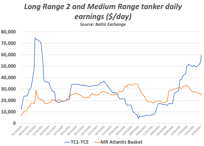 LR2 and medium range tanker earnings