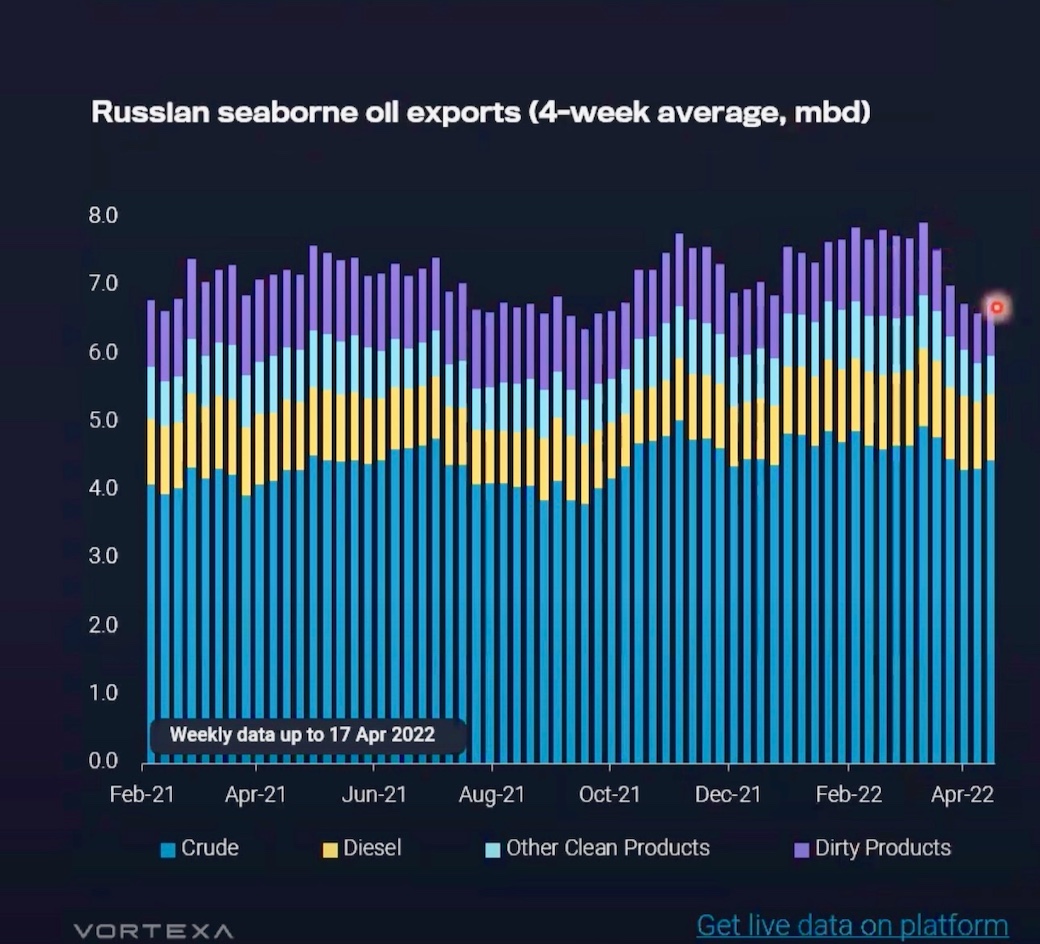Russia seaborne oil exports