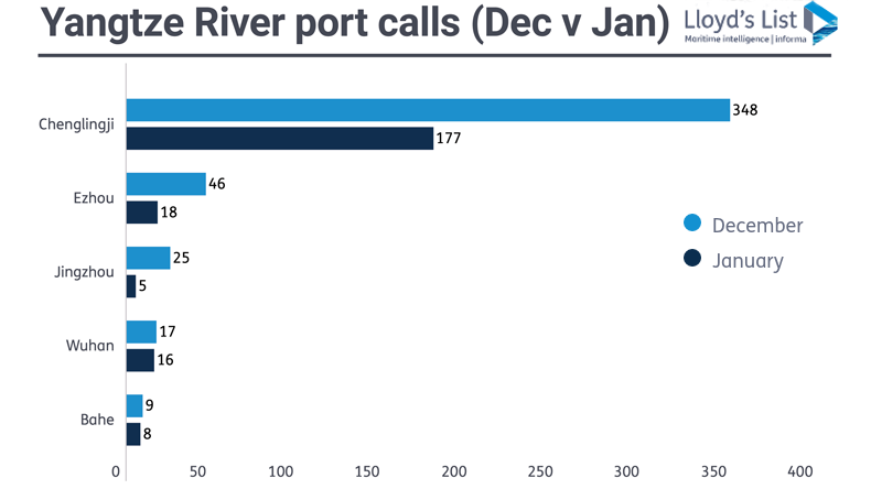 Yangtze River port calls