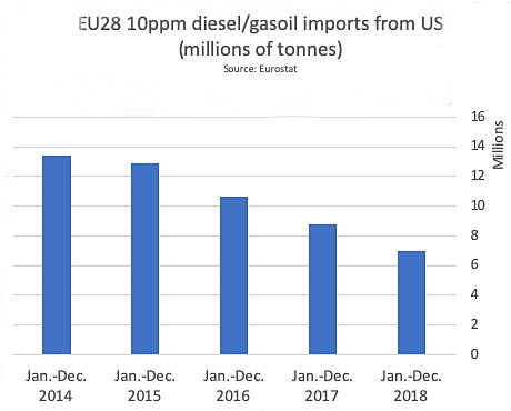 Europe-US diesel