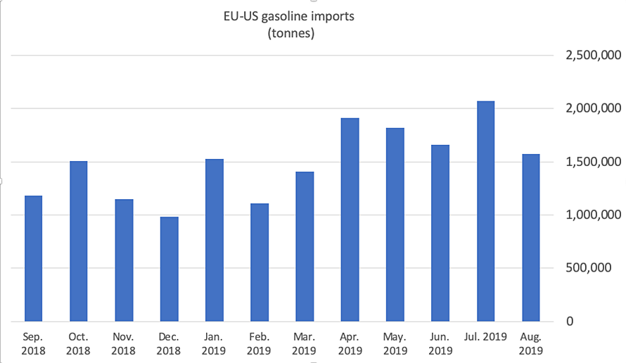 US imports gasoil and diesel
