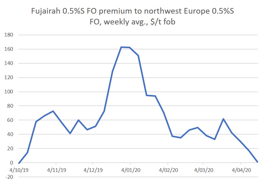 Fujairah premium to northwest Europe